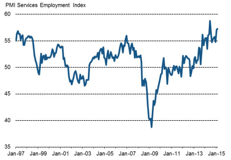 employment constraints should push up sterling