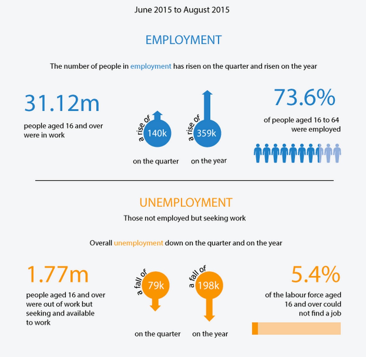 UK employment situation