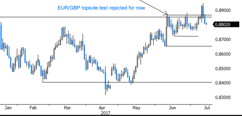 Euro rally v Pound halted for now