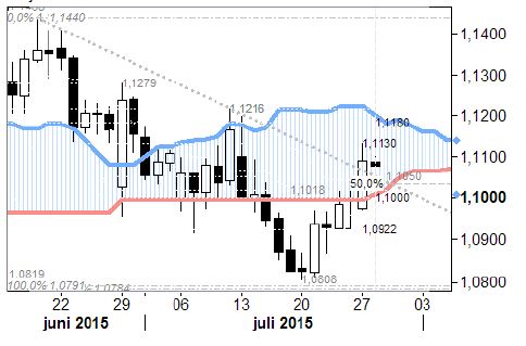 euro to dollar cloud