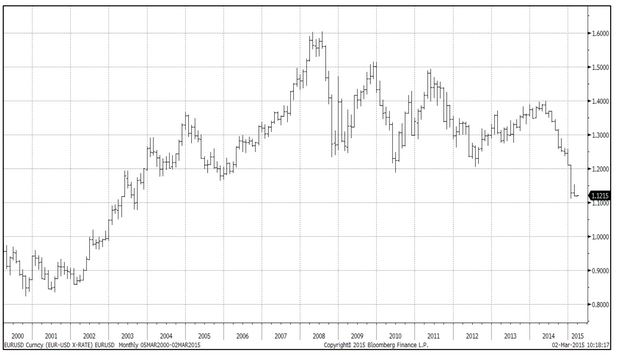 euro to dollar outlook 