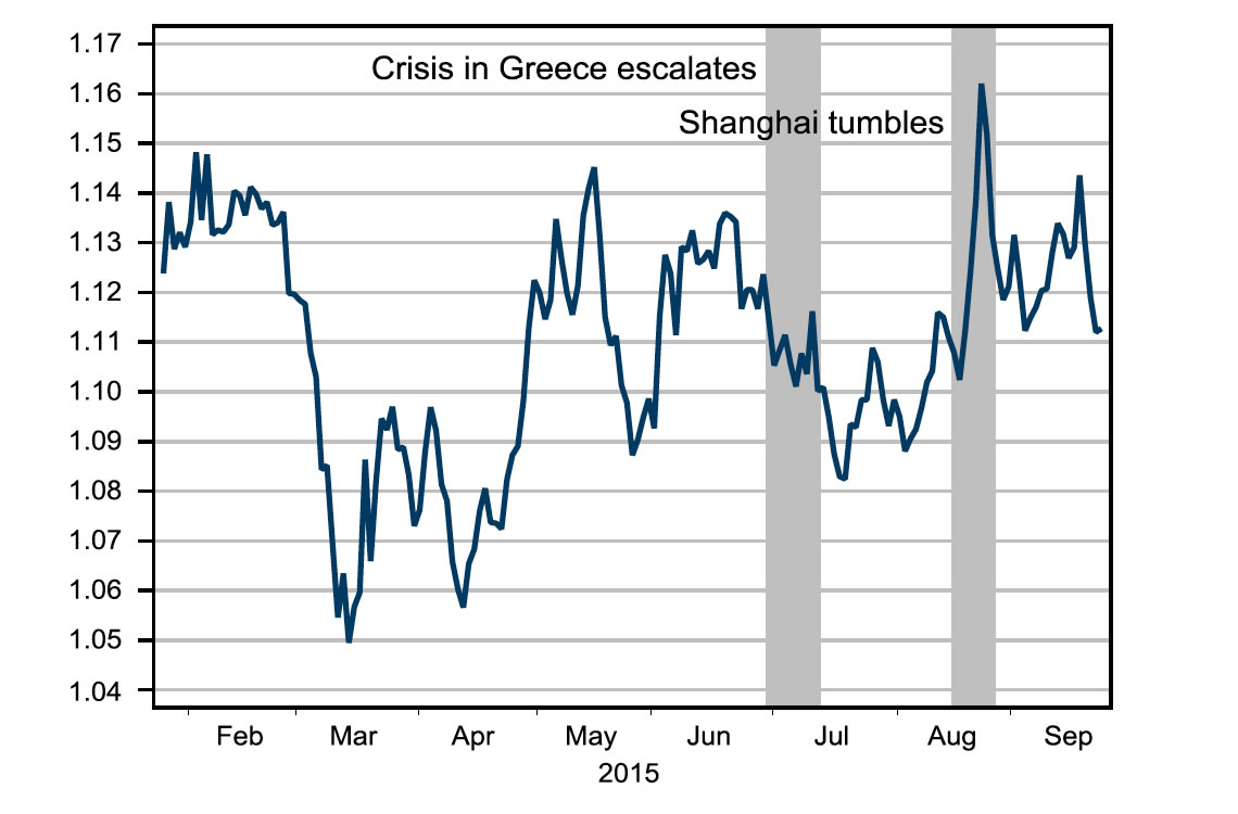 Dollar reaction to risk periods