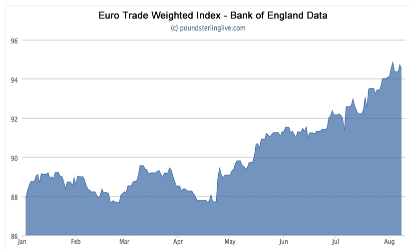 Euro exchange rate TWI 