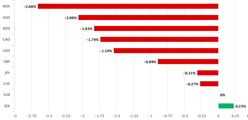 Euro performance