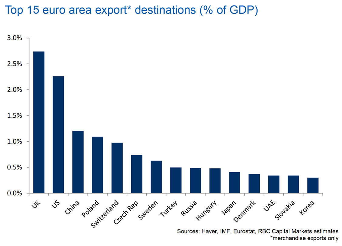 Euro export destinations