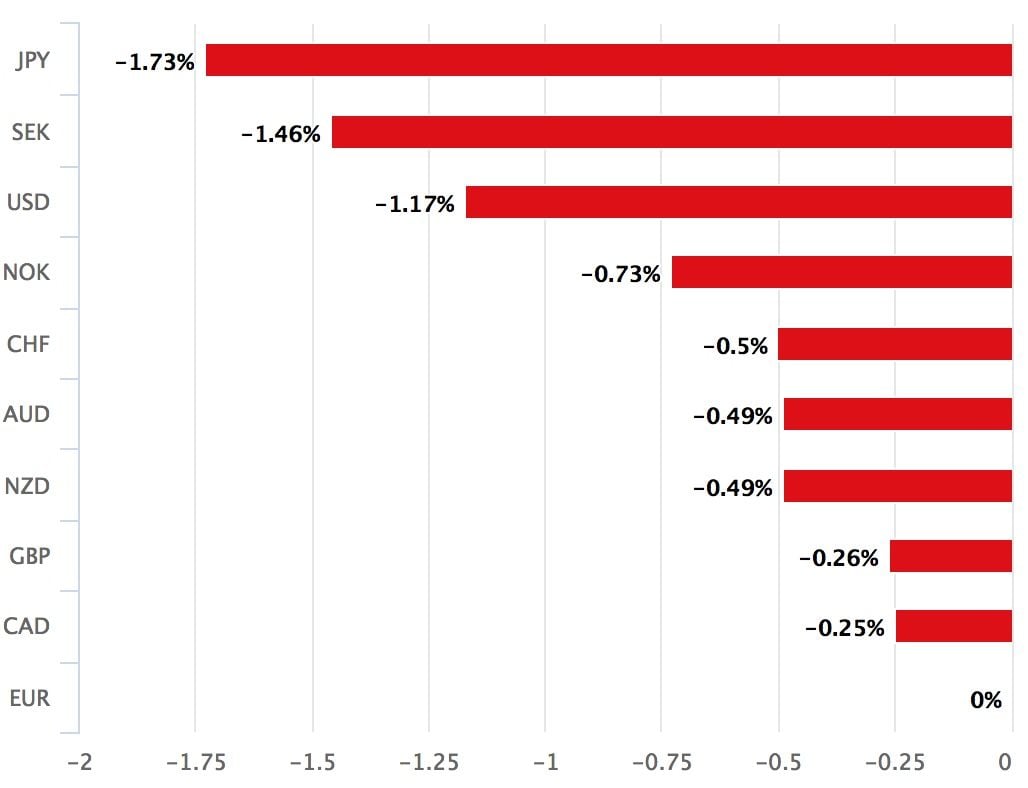 Euro relative performance