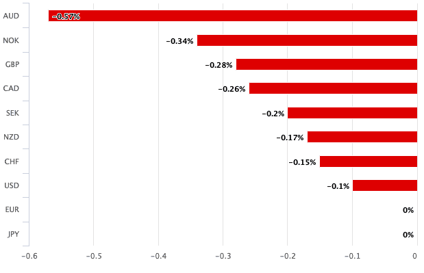 Euro is worst performer