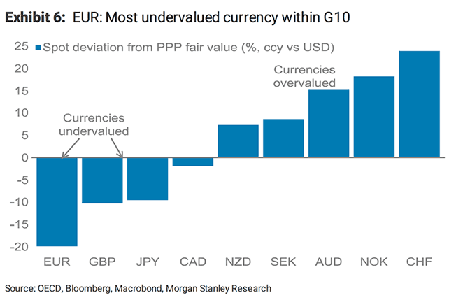 Euro most undervalued currency