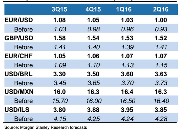 euro projections 2016