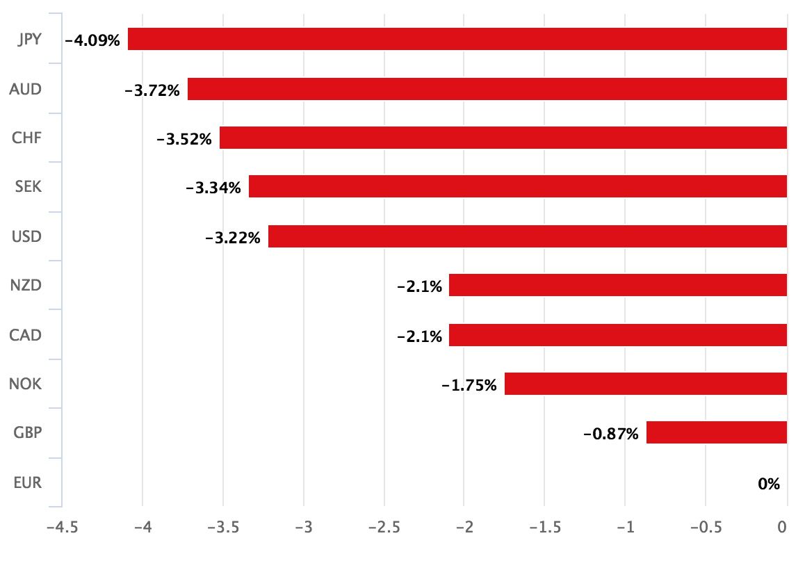 Euro relative performance