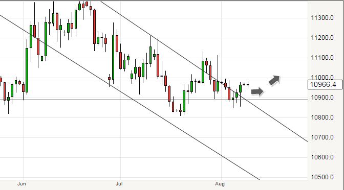 Euro to dollar bounces off support