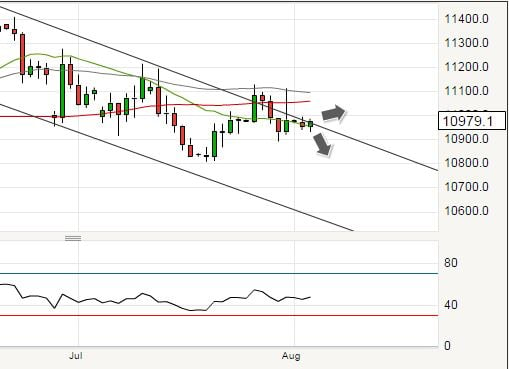 Euro to dollar chart