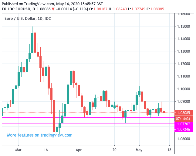 Euro to dollar