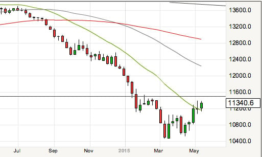 euro dollar graph