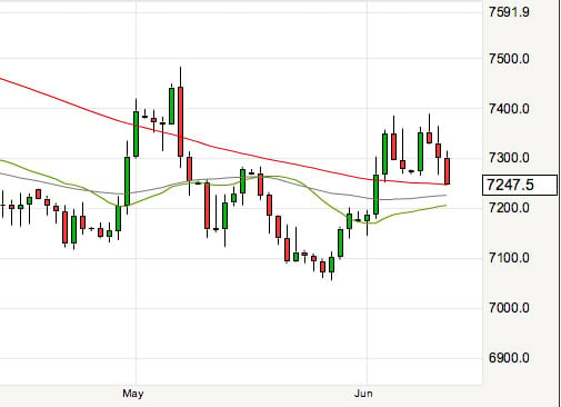 euro to pound hits resistance