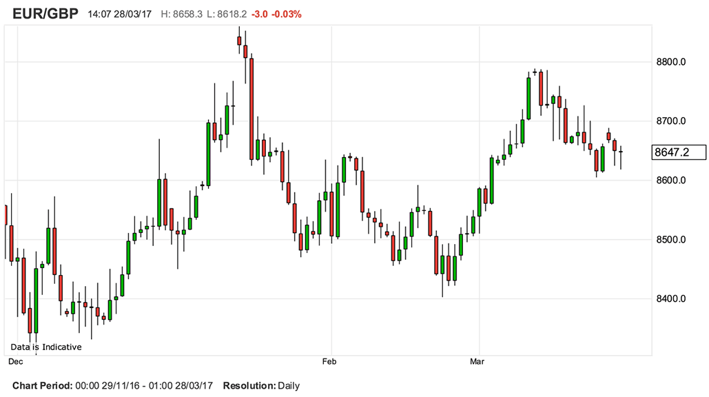 Euro to Pound performance