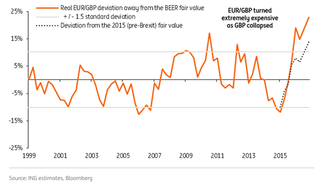 Euro to Pound Sterling rate very expensive