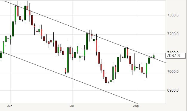 Euro to pound sterling negative channel