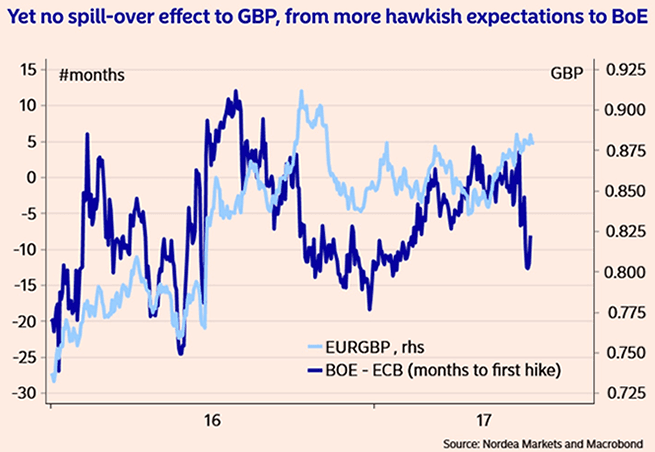 Euro to pound exchange rate graph valuations