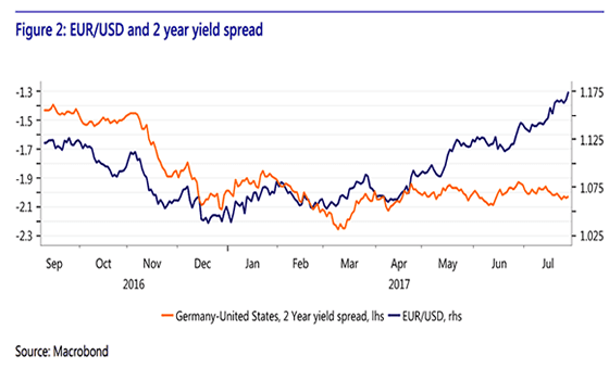 Eruo overpriced compared to bond yield differentials