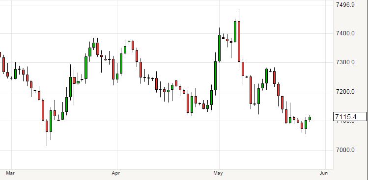 Euro levels against the pound