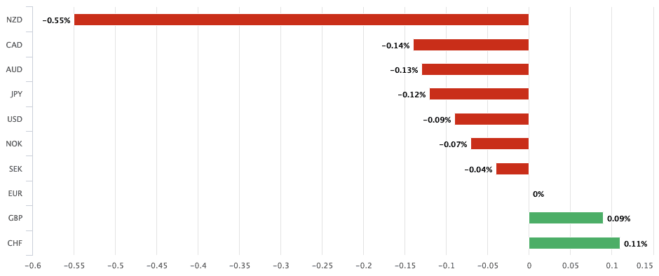 Euro worst performer of the day 800