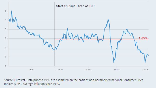 Eurozone annual inflation