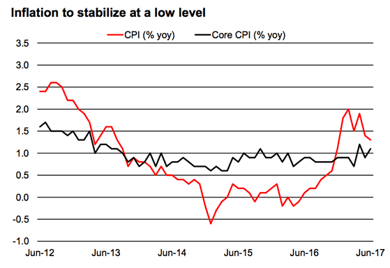 Eurozone inflation stabilises at low levels