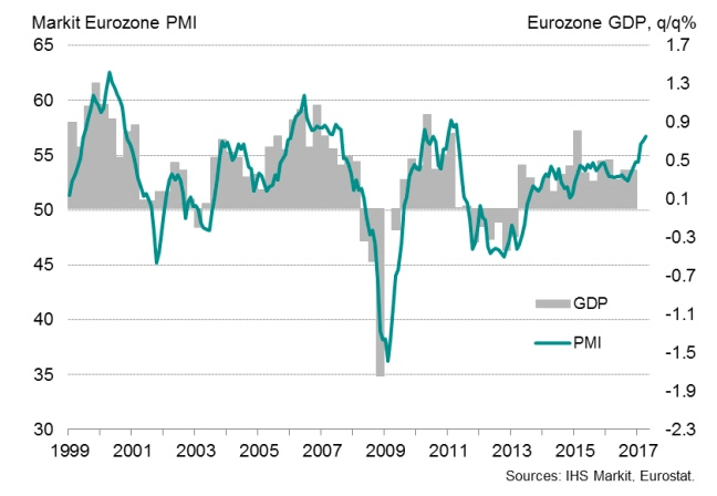 Eurozone PMI data and economic growth