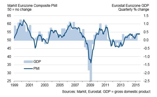 Eurozone pmi