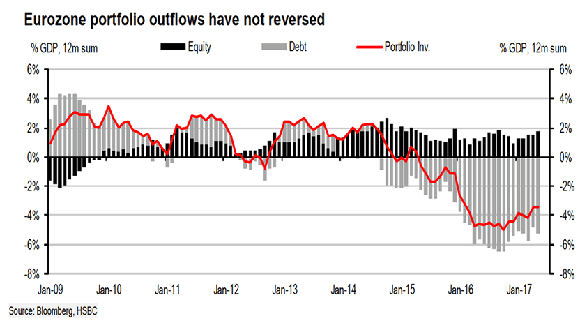 Eurozone portfolio outflows