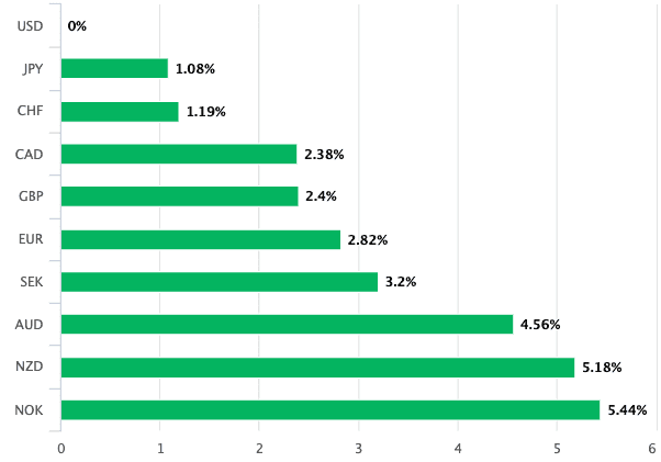 Dollar outperformance 