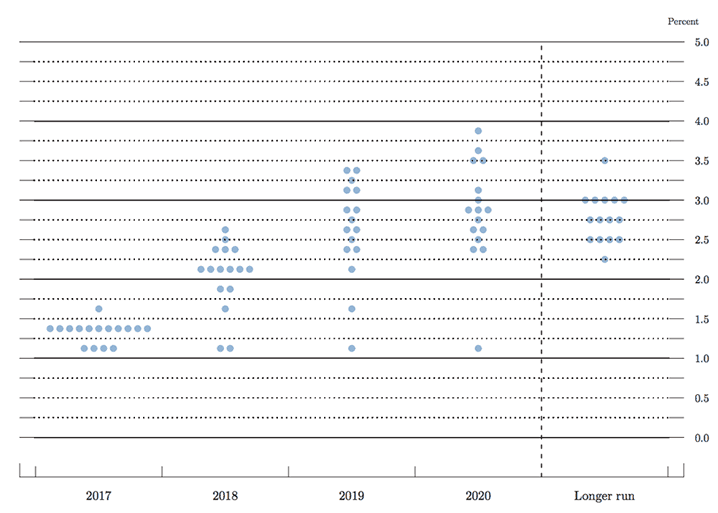 Fed dot plot