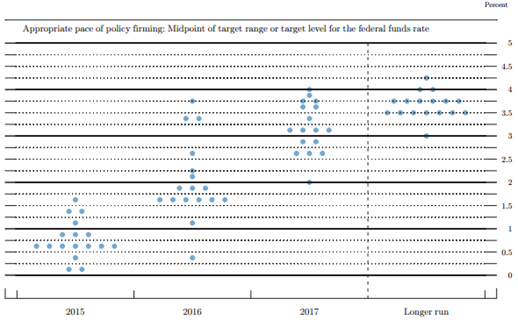 Fed dot plot graph