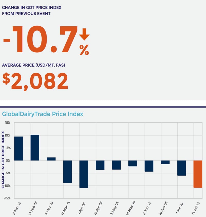 Dairy auctions hit the value of the New zealand dollar