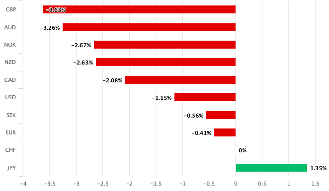 Franc underperformance 