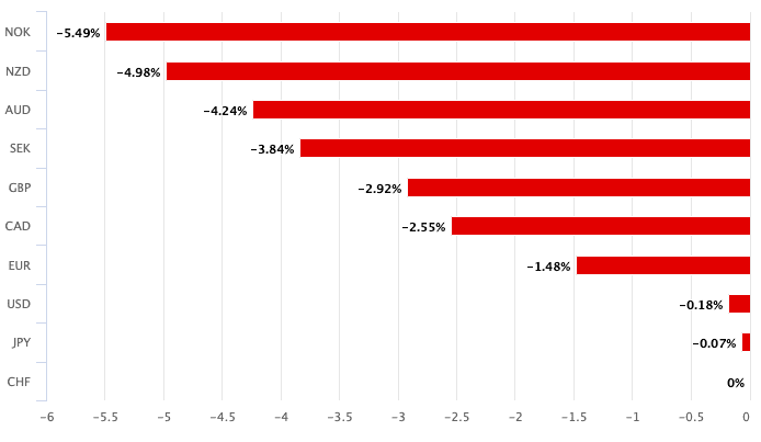 Franc performance past month