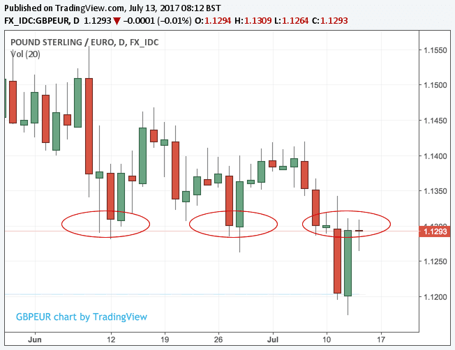 Support to resistance