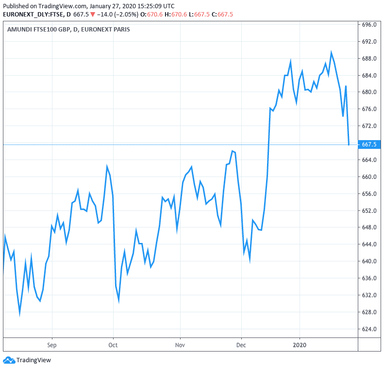 FTSE 100 decline