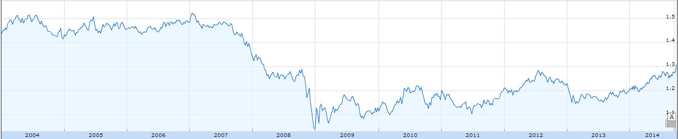 Pound Euro Exchange Rate Reaches 1 33 Barrier Best GBP EUR Since 2005