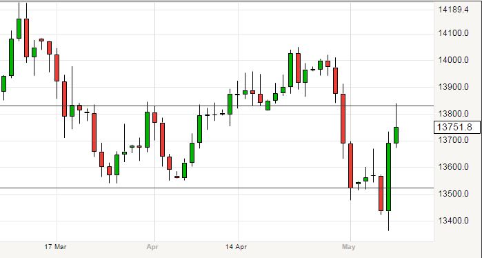 GBP resistance