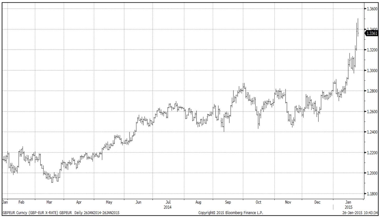 Pound Sterling To Euro Outlook GBP EUR Charts Price In A Test Of 1 35 Next