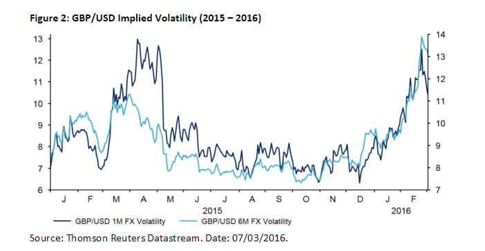 GBP to USD implied volatility