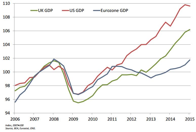 GDP growth comparisons