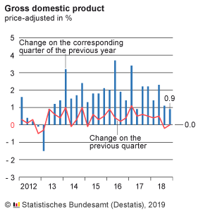 German GDP