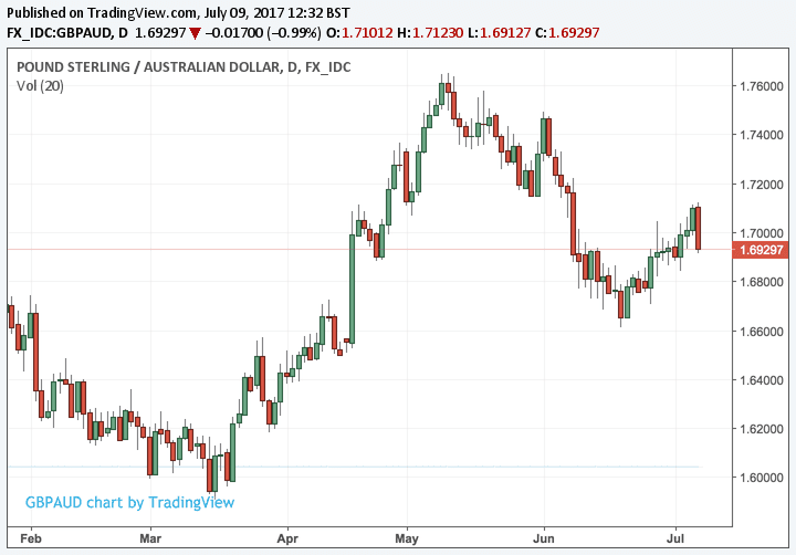 GBP to AUD exchange rate stuck 