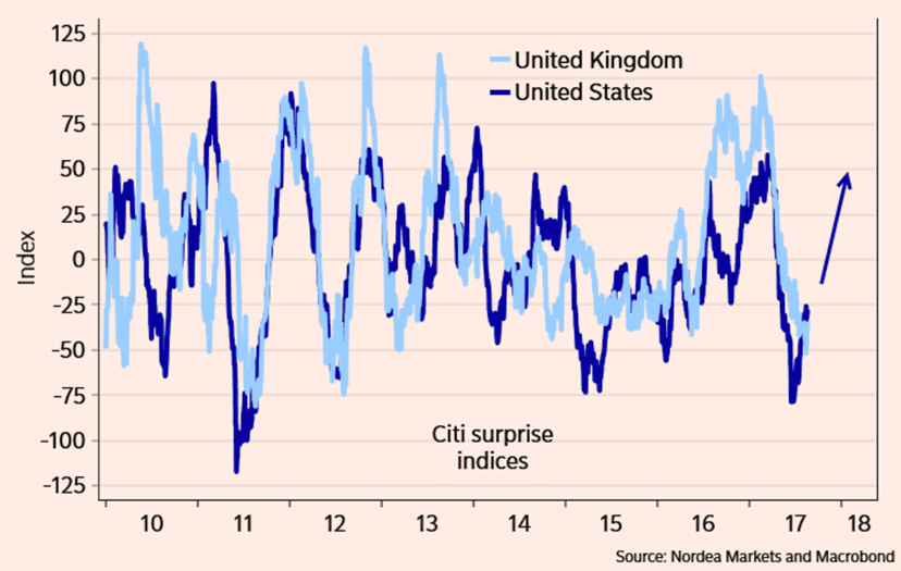 Good US Data to the rescue