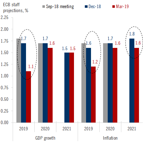 ECB growth downgrades