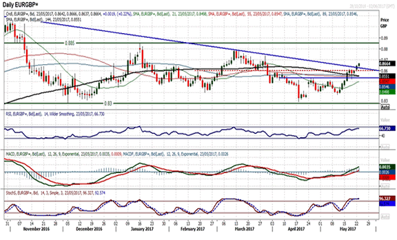 Hantec chart of the day on EUR/GBP exchange rate