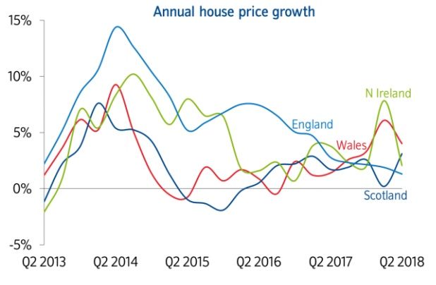 Regional house price trends